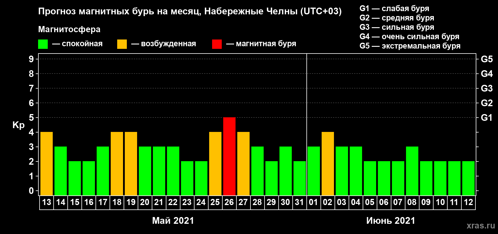 Прогноз максимального суточного геомагнитного индекса Kp на <b>1 месяц</b> (31 день) <b>с 13 мая по 12 июня 2021 г</b>