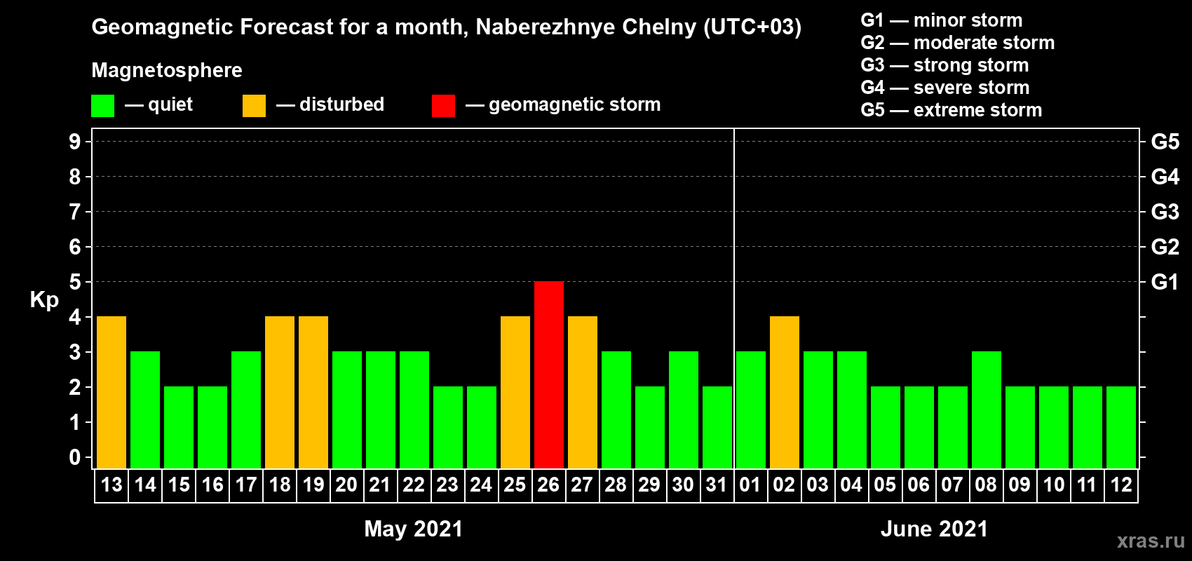 Forecast of the daily maximal value of geomagnetic index Kp for <b>1 month</b> (31 days) <b>from May 13, 2021 to Jun 12, 2021</b>