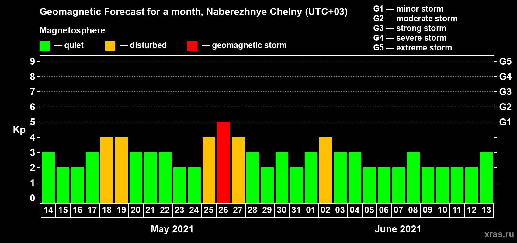 Forecast of the daily maximal value of geomagnetic index Kp for <b>1 month</b> (31 days) <b>from May 14, 2021 to Jun 13, 2021</b>