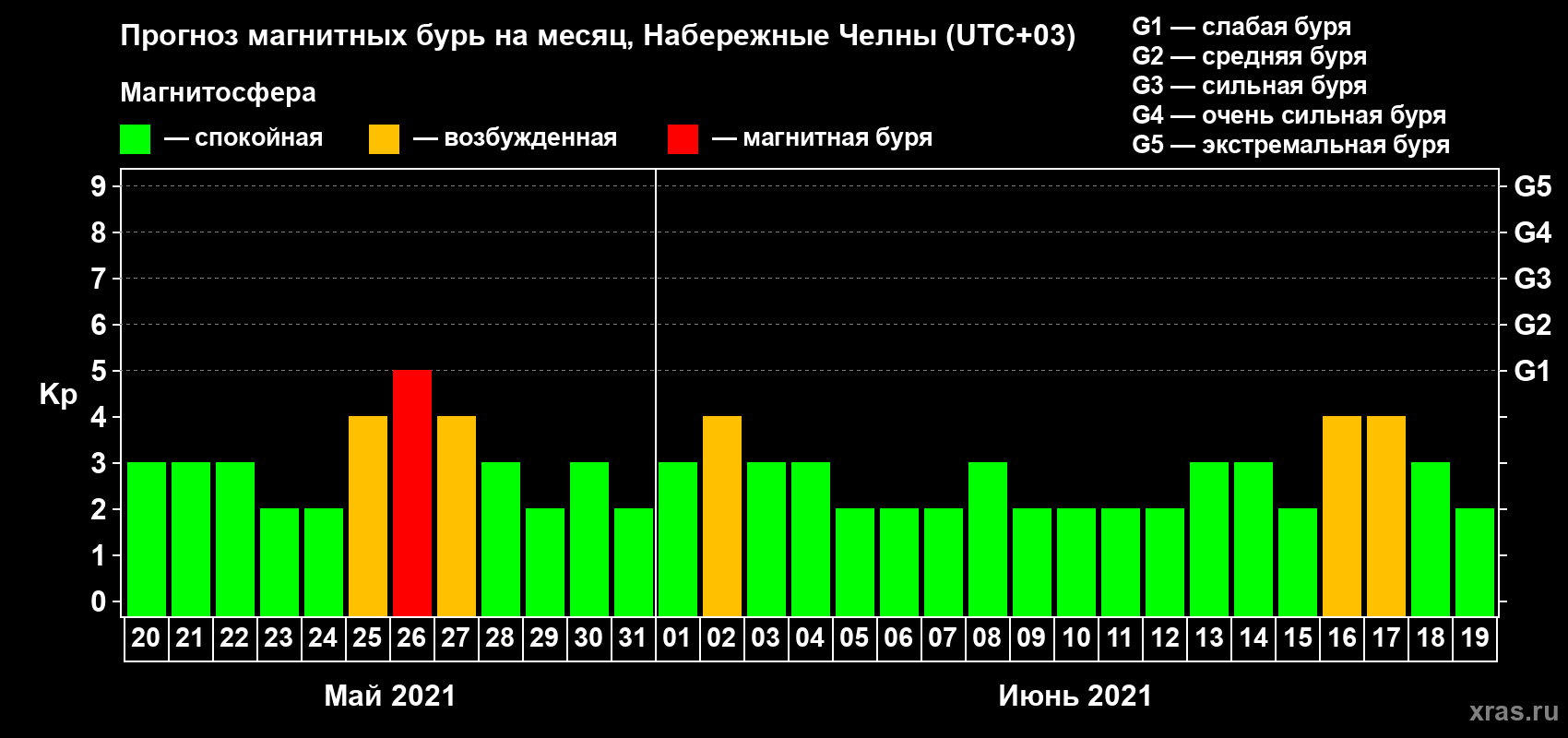 Прогноз максимального суточного геомагнитного индекса Kp на <b>1 месяц</b> (31 день) <b>с 20 мая по 19 июня 2021 г</b>