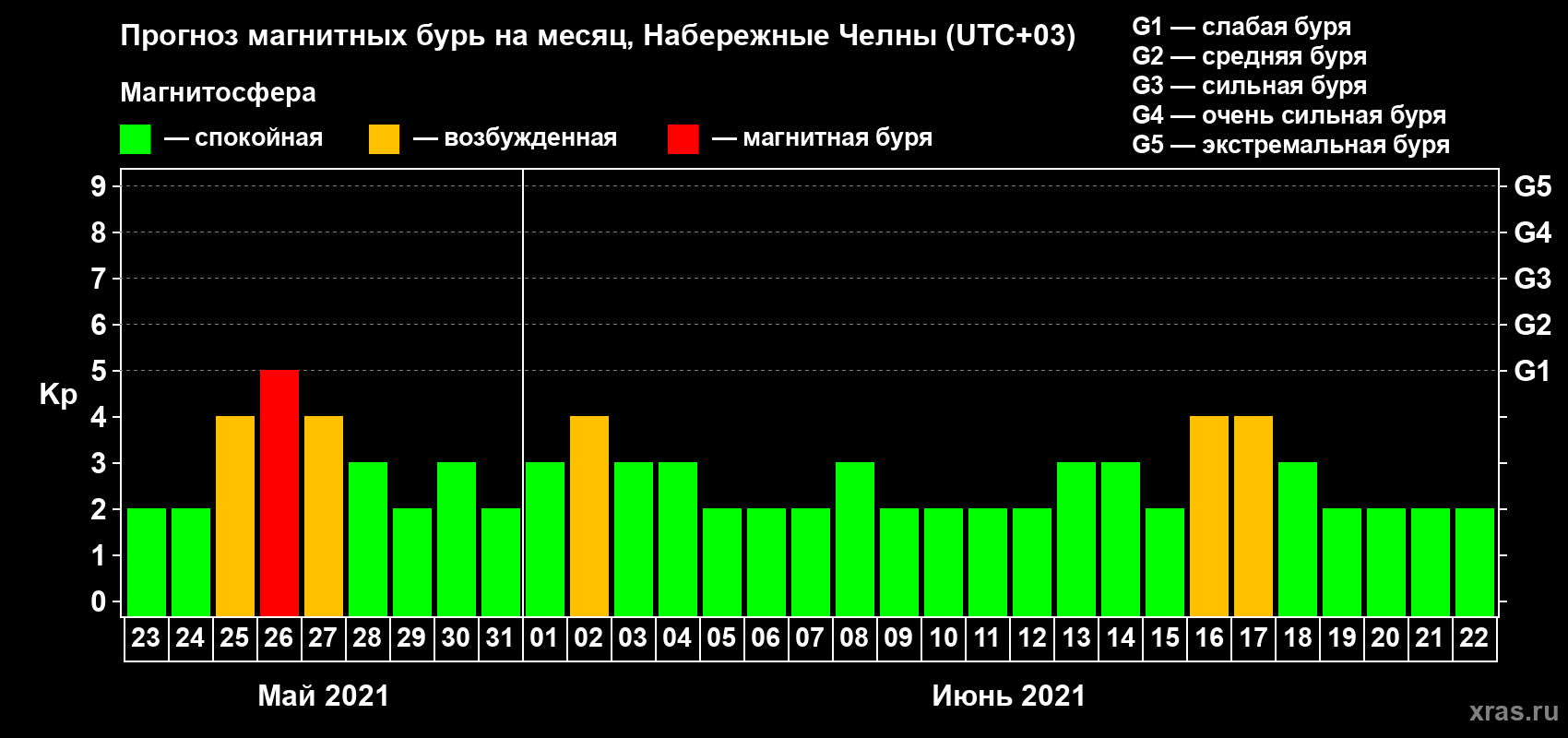 Прогноз максимального суточного геомагнитного индекса Kp на <b>1 месяц</b> (31 день) <b>с 23 мая по 22 июня 2021 г</b>