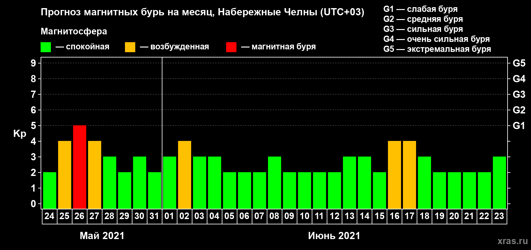 Прогноз максимального суточного геомагнитного индекса Kp на <b>1 месяц</b> (31 день) <b>с 24 мая по 23 июня 2021 г</b>
