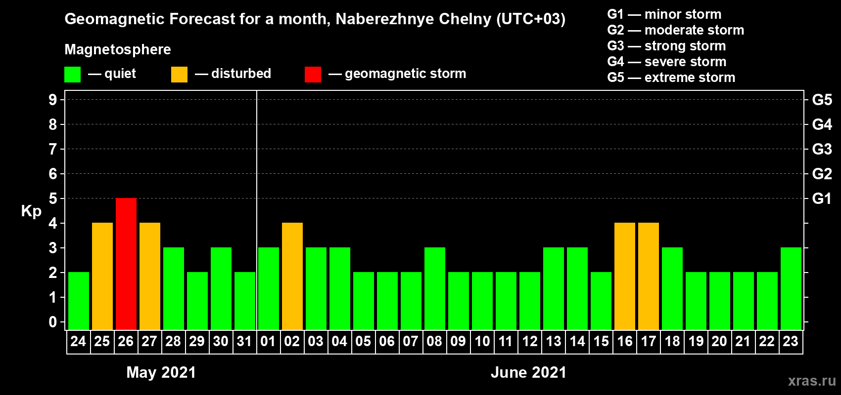 Forecast of the daily maximal value of geomagnetic index Kp for <b>1 month</b> (31 days) <b>from May 24, 2021 to Jun 23, 2021</b>
