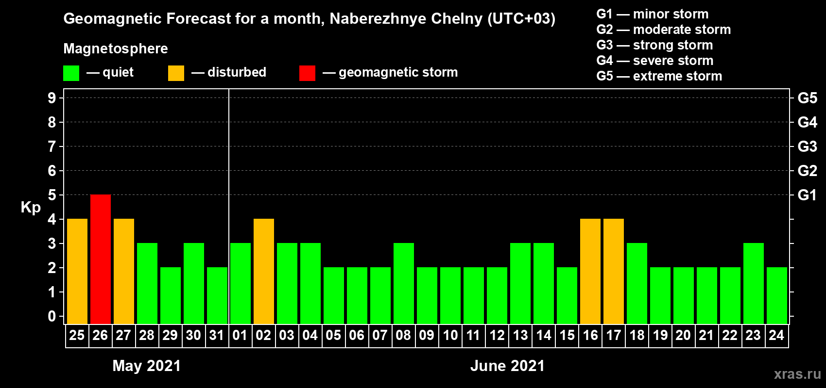 Forecast of the daily maximal value of geomagnetic index Kp for <b>1 month</b> (31 days) <b>from May 25, 2021 to Jun 24, 2021</b>