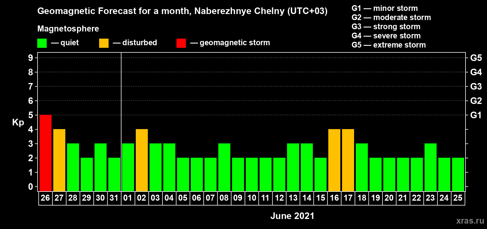 Forecast of the daily maximal value of geomagnetic index Kp for <b>1 month</b> (31 days) <b>from May 26, 2021 to Jun 25, 2021</b>