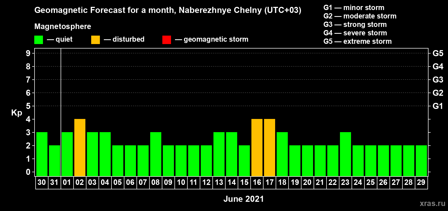 Forecast of the daily maximal value of geomagnetic index Kp for <b>1 month</b> (31 days) <b>from May 30, 2021 to Jun 29, 2021</b>