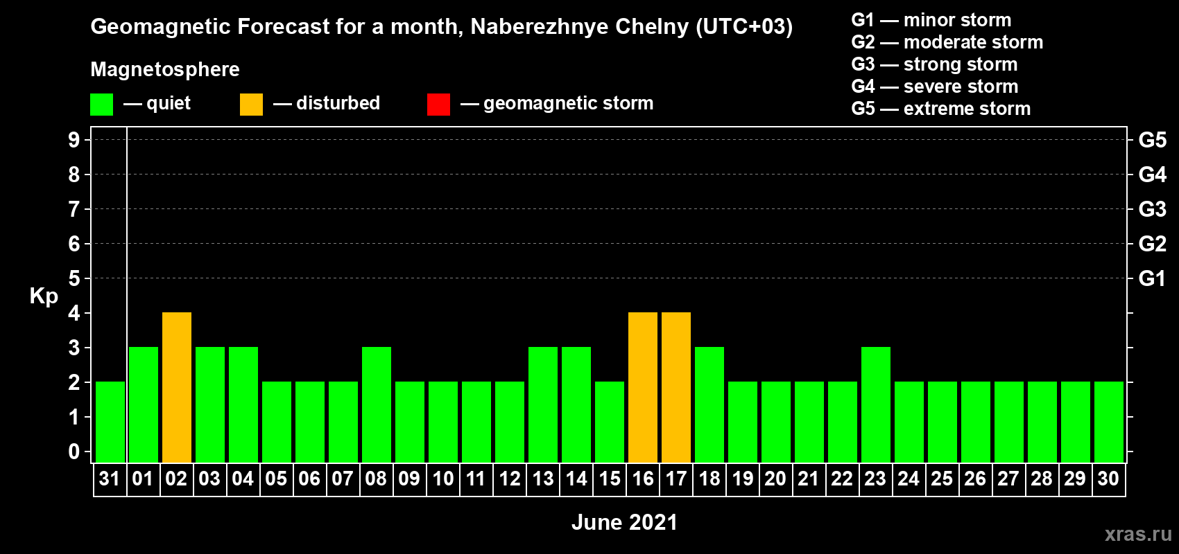 Forecast of the daily maximal value of geomagnetic index Kp for <b>1 month</b> (31 days) <b>from May 31, 2021 to Jun 30, 2021</b>