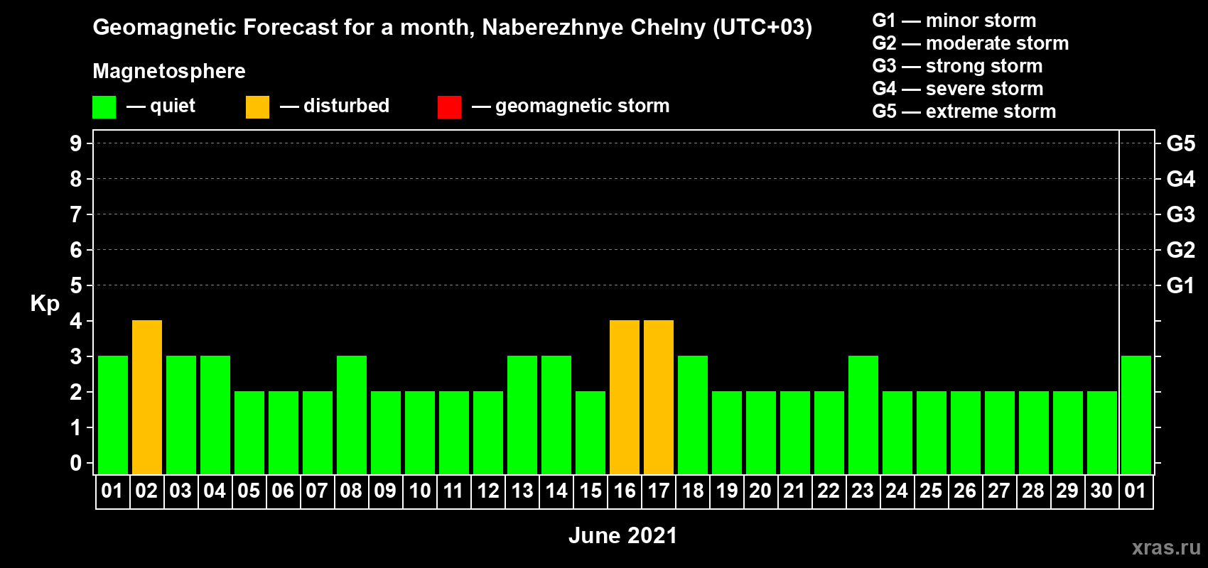 Forecast of the daily maximal value of geomagnetic index Kp for <b>1 month</b> (31 days) <b>from Jun 01, 2021 to Jul 01, 2021</b>