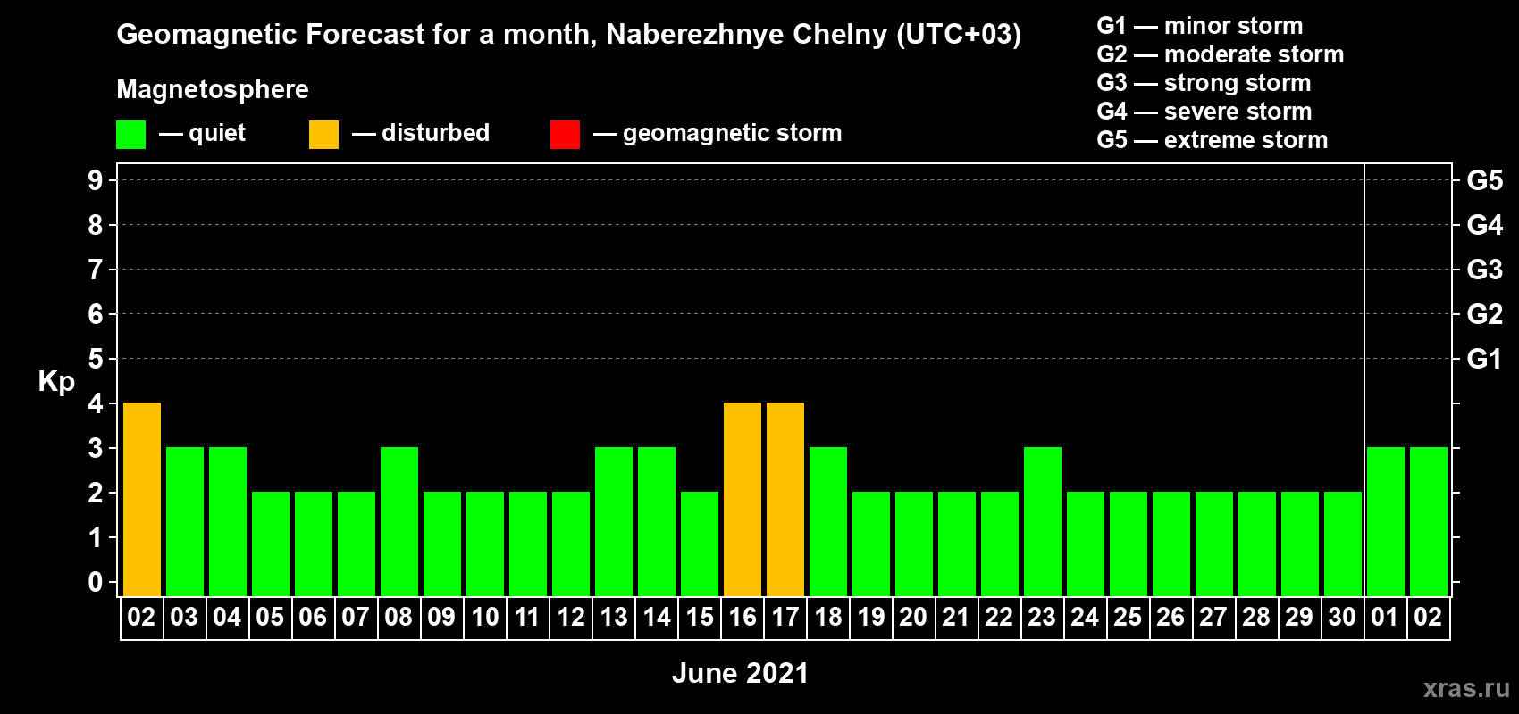 Forecast of the daily maximal value of geomagnetic index Kp for <b>1 month</b> (31 days) <b>from Jun 02, 2021 to Jul 02, 2021</b>