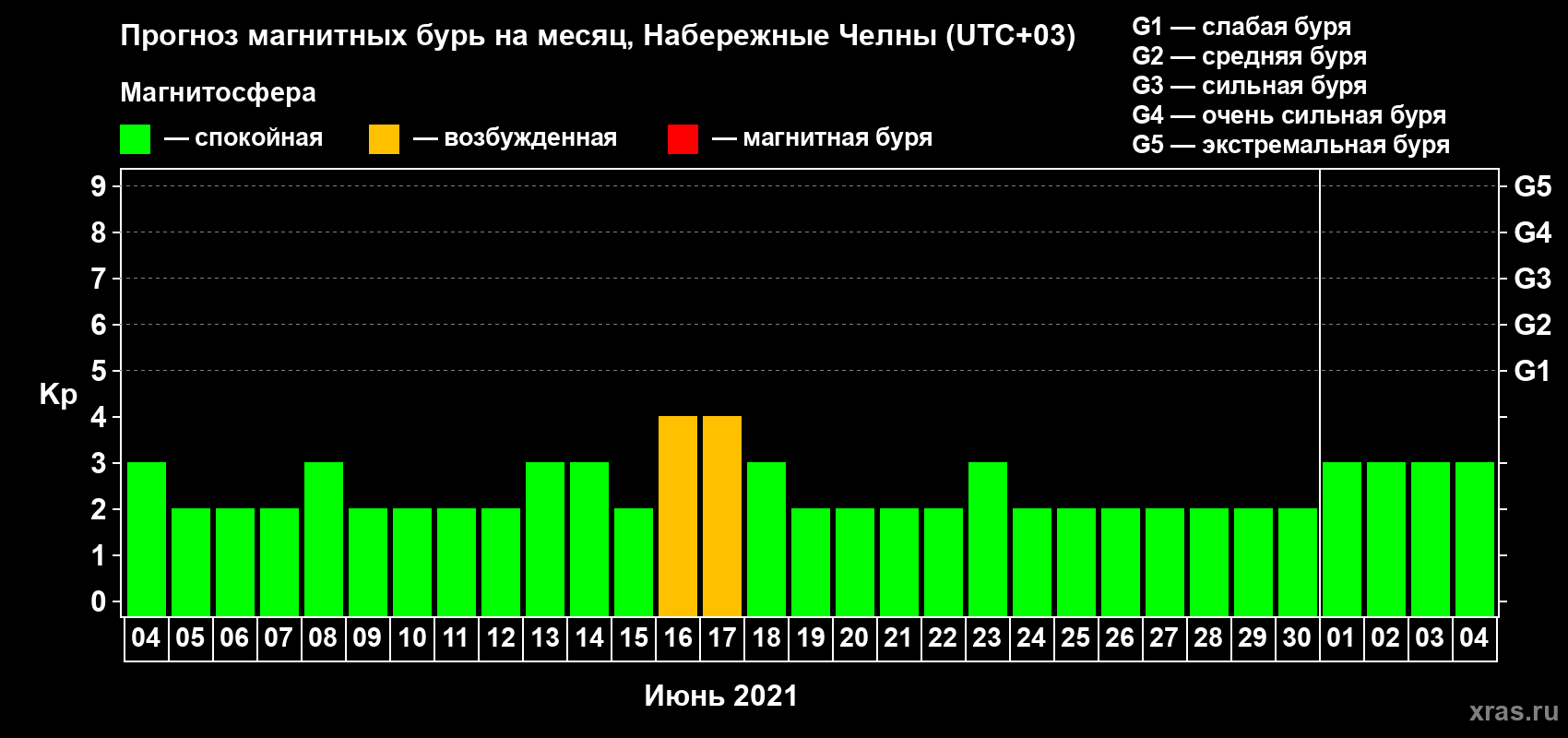 Прогноз максимального суточного геомагнитного индекса Kp на <b>1 месяц</b> (31 день) <b>с 04 июня по 04 июля 2021 г</b>