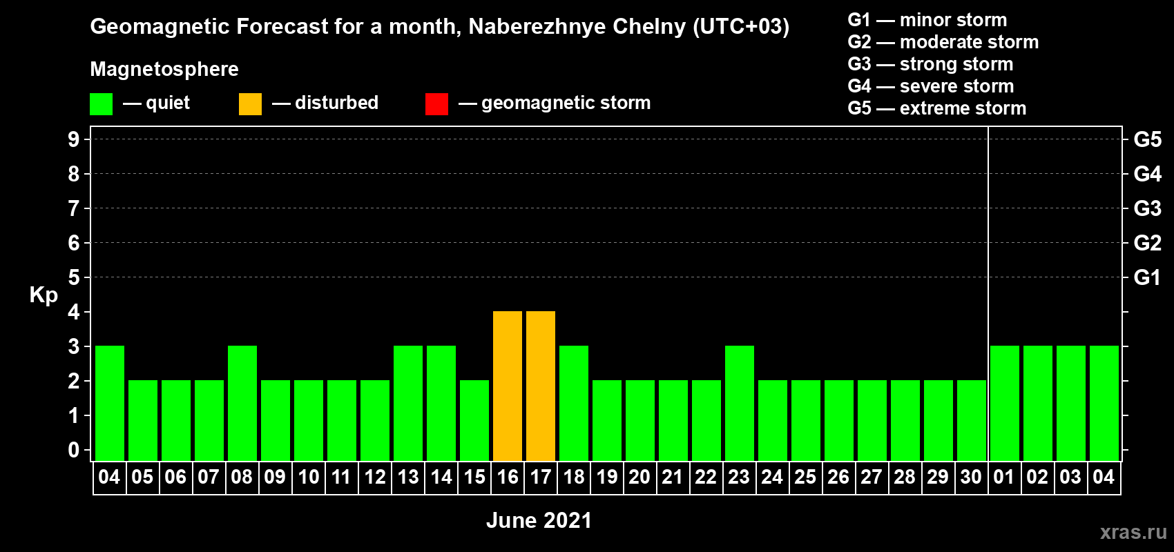 Forecast of the daily maximal value of geomagnetic index Kp for <b>1 month</b> (31 days) <b>from Jun 04, 2021 to Jul 04, 2021</b>