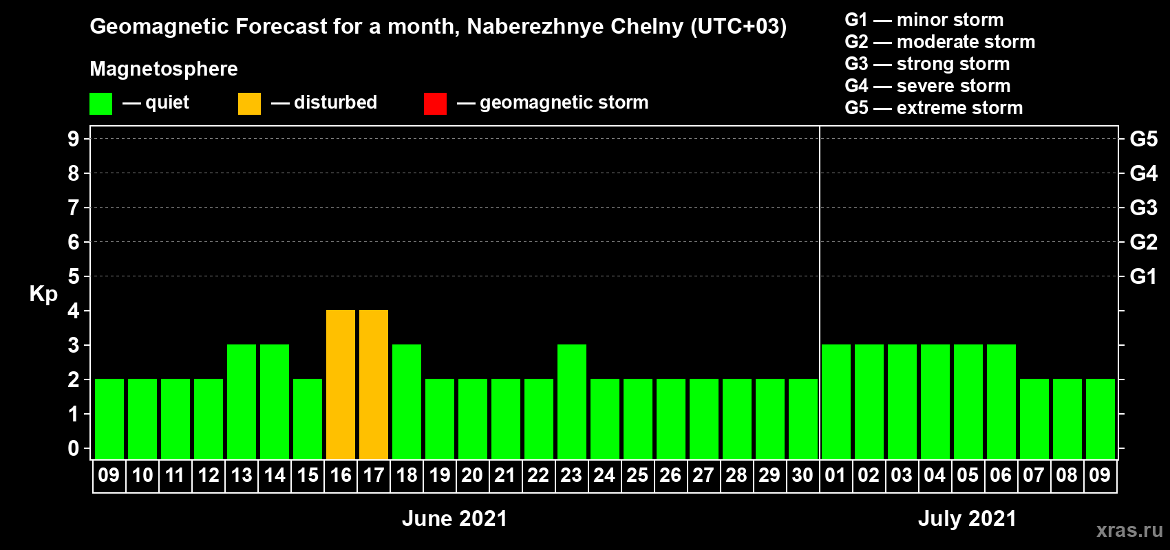 Forecast of the daily maximal value of geomagnetic index Kp for <b>1 month</b> (31 days) <b>from Jun 09, 2021 to Jul 09, 2021</b>