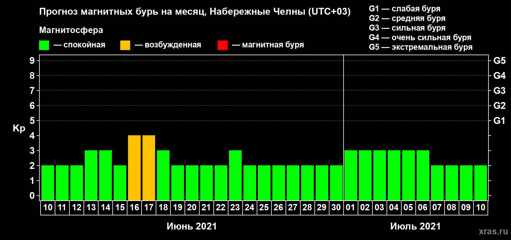 Прогноз максимального суточного геомагнитного индекса Kp на <b>1 месяц</b> (31 день) <b>с 10 июня по 10 июля 2021 г</b>