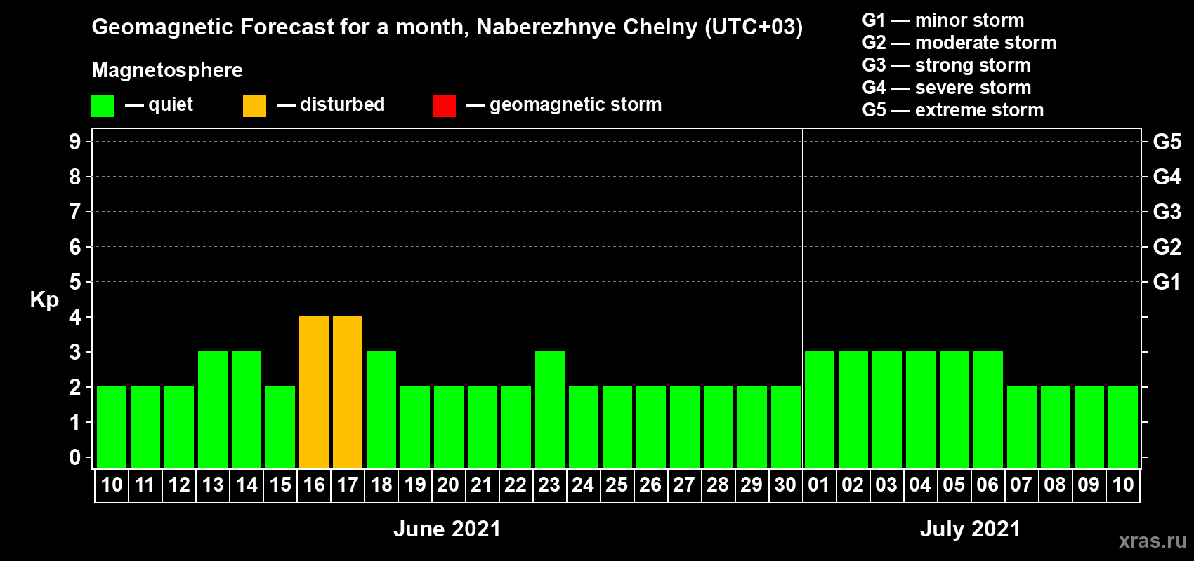 Forecast of the daily maximal value of geomagnetic index Kp for <b>1 month</b> (31 days) <b>from Jun 10, 2021 to Jul 10, 2021</b>