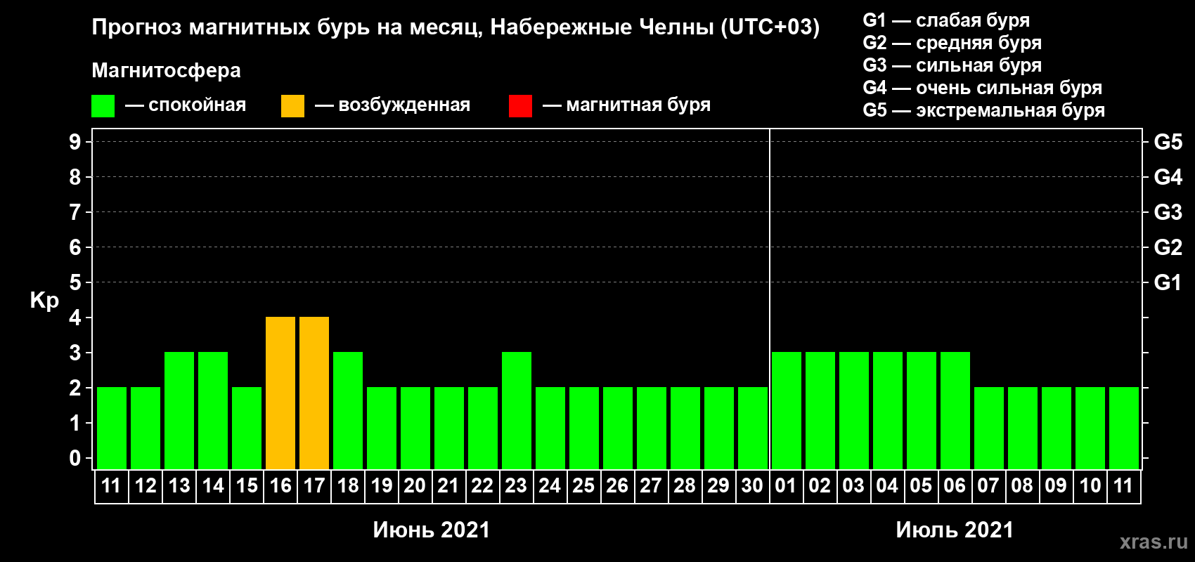 Прогноз максимального суточного геомагнитного индекса Kp на <b>1 месяц</b> (31 день) <b>с 11 июня по 11 июля 2021 г</b>