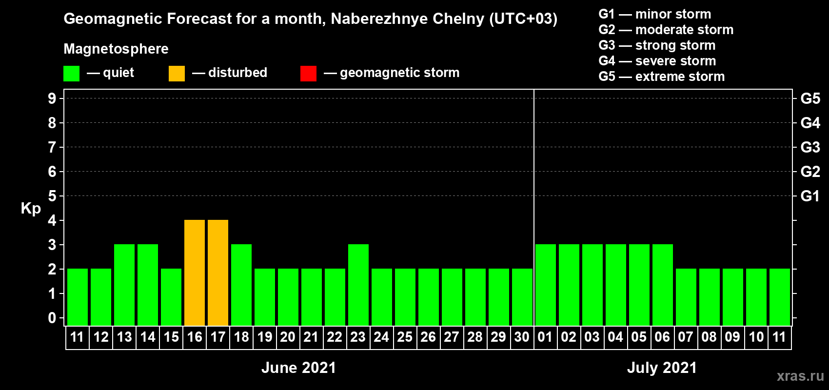 Forecast of the daily maximal value of geomagnetic index Kp for <b>1 month</b> (31 days) <b>from Jun 11, 2021 to Jul 11, 2021</b>