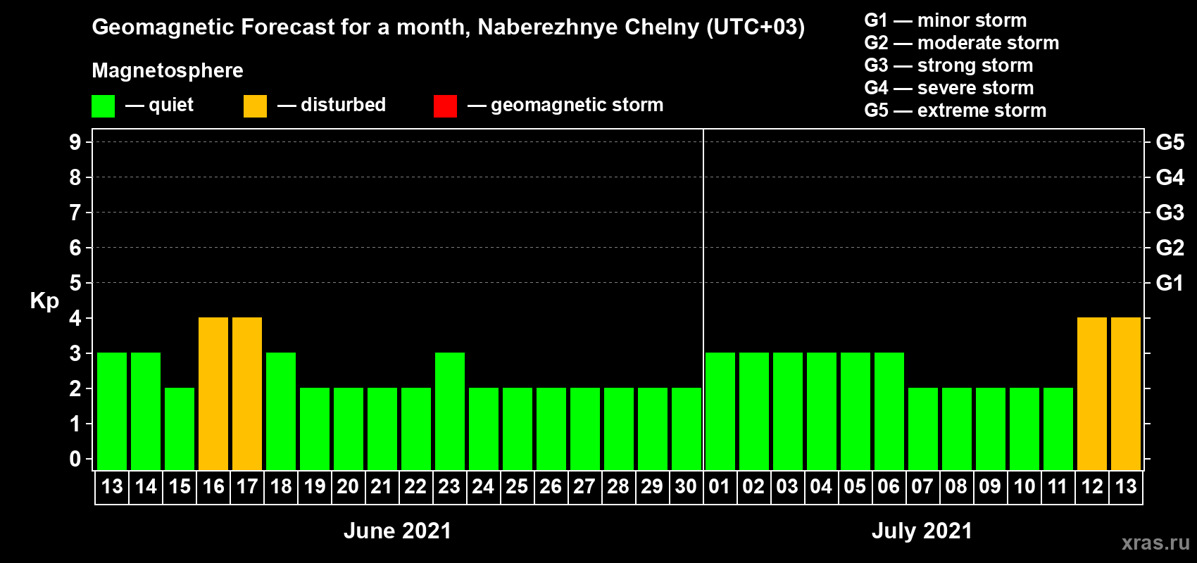Forecast of the daily maximal value of geomagnetic index Kp for <b>1 month</b> (31 days) <b>from Jun 13, 2021 to Jul 13, 2021</b>