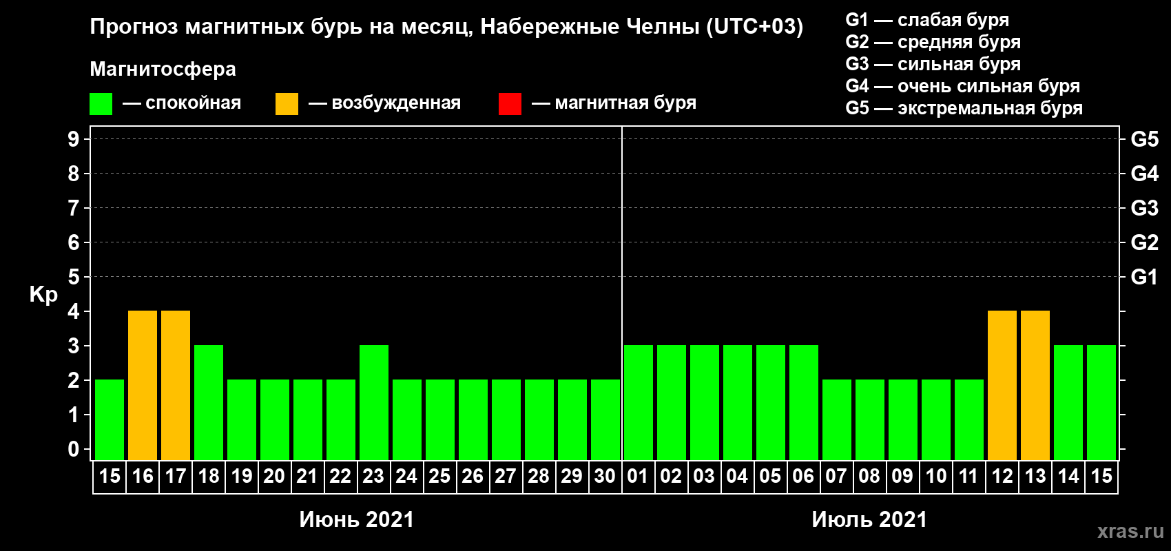 Прогноз максимального суточного геомагнитного индекса Kp на <b>1 месяц</b> (31 день) <b>с 15 июня по 15 июля 2021 г</b>