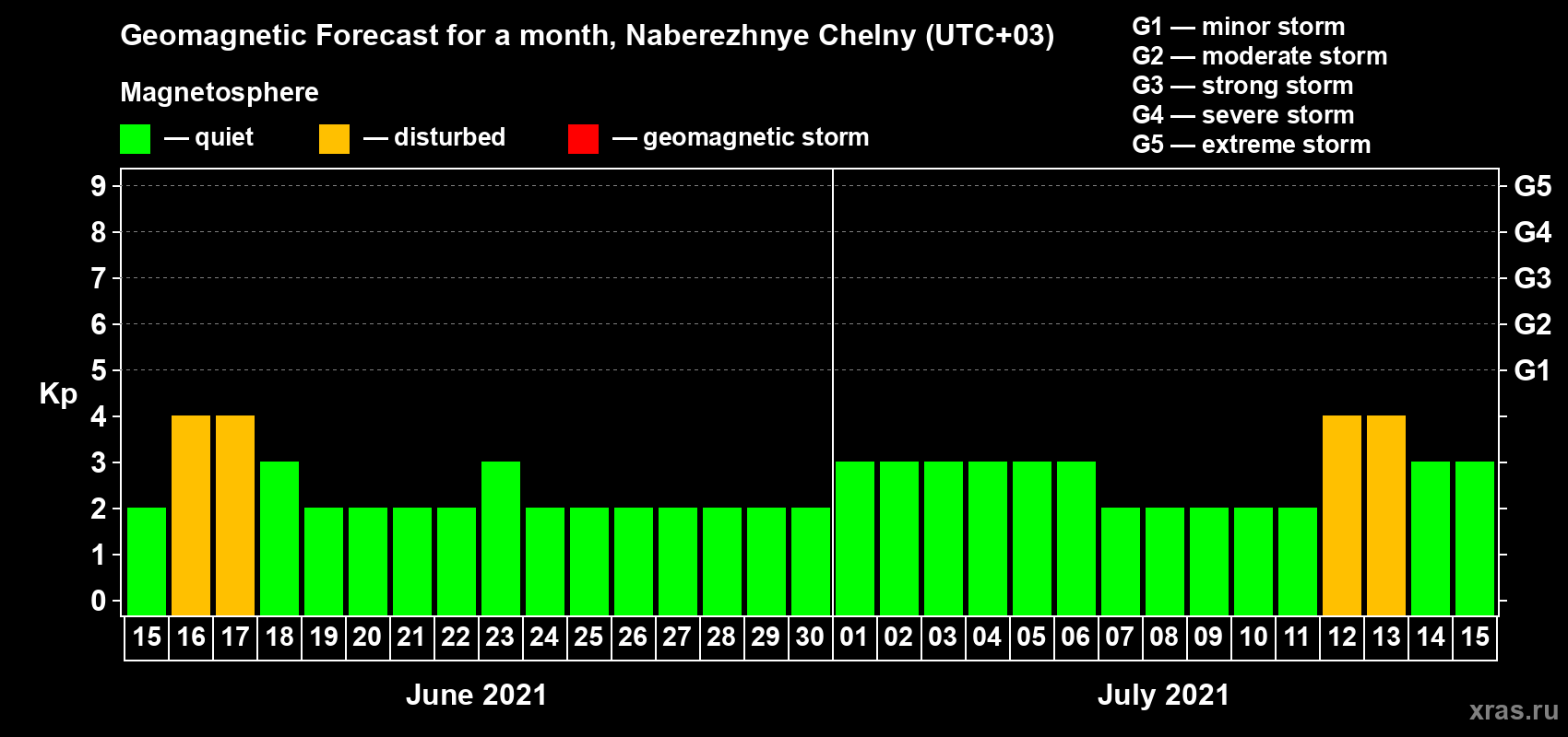 Forecast of the daily maximal value of geomagnetic index Kp for <b>1 month</b> (31 days) <b>from Jun 15, 2021 to Jul 15, 2021</b>