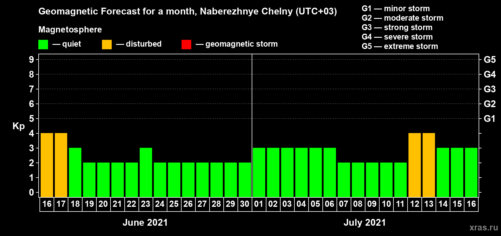 Forecast of the daily maximal value of geomagnetic index Kp for <b>1 month</b> (31 days) <b>from Jun 16, 2021 to Jul 16, 2021</b>