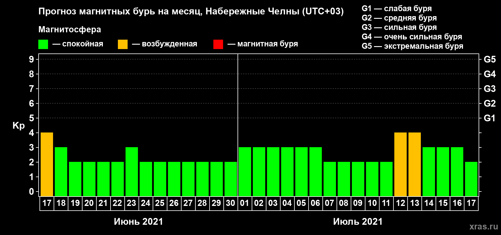 Прогноз максимального суточного геомагнитного индекса Kp на <b>1 месяц</b> (31 день) <b>с 17 июня по 17 июля 2021 г</b>