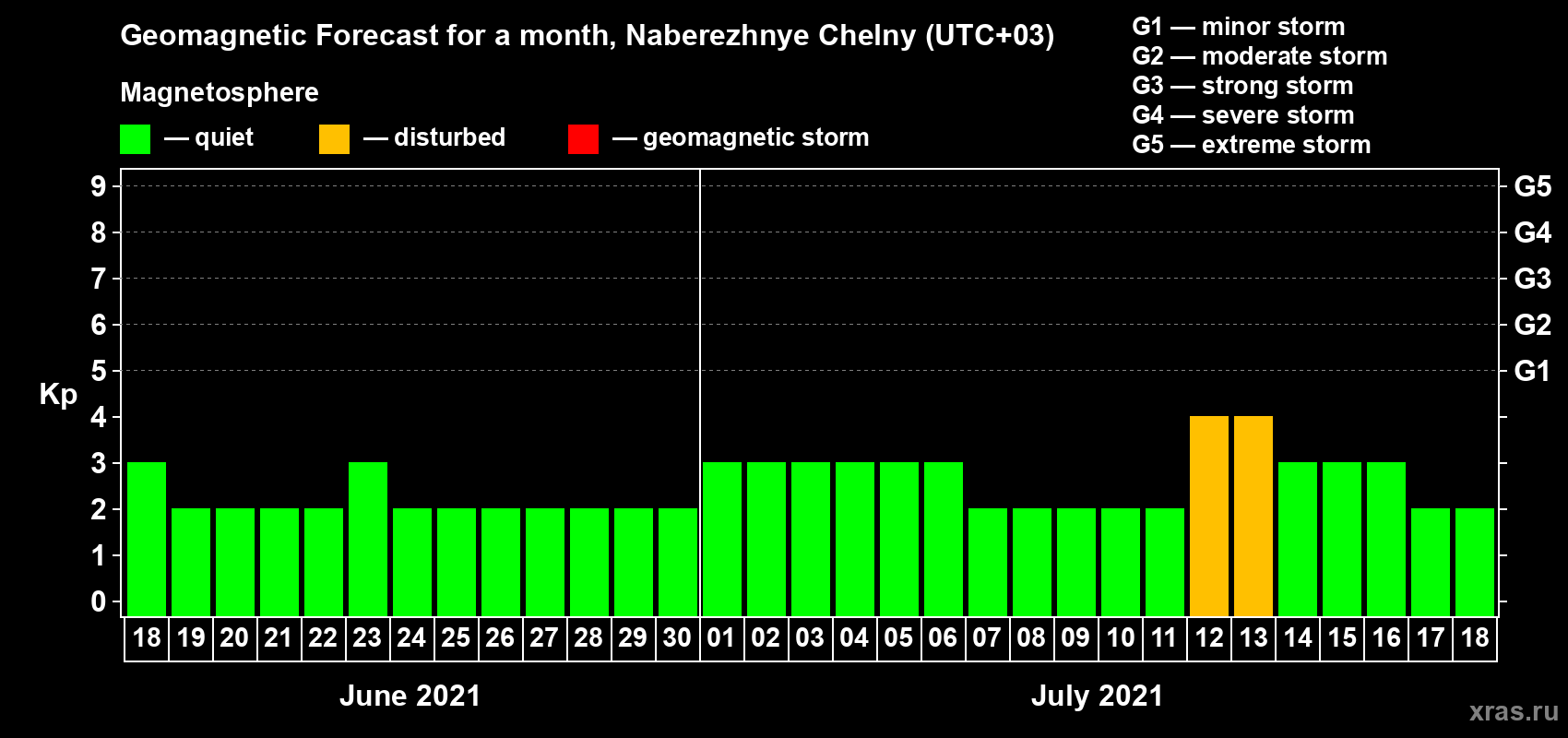 Forecast of the daily maximal value of geomagnetic index Kp for <b>1 month</b> (31 days) <b>from Jun 18, 2021 to Jul 18, 2021</b>