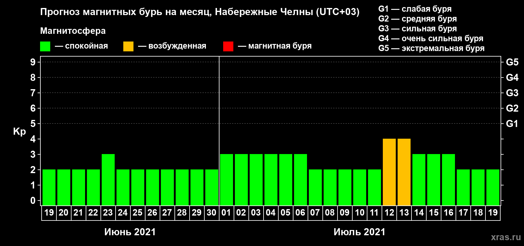 Прогноз максимального суточного геомагнитного индекса Kp на <b>1 месяц</b> (31 день) <b>с 19 июня по 19 июля 2021 г</b>