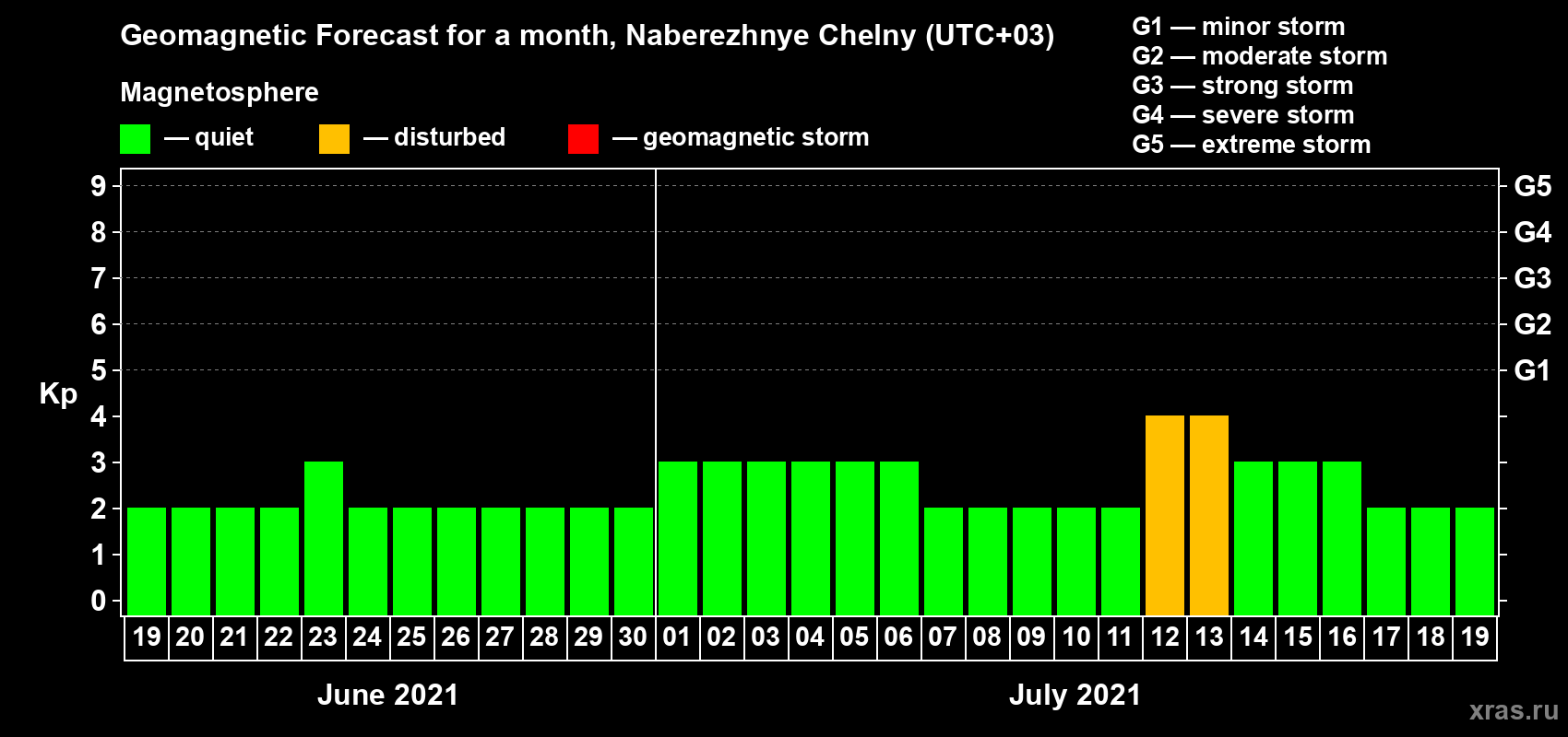 Forecast of the daily maximal value of geomagnetic index Kp for <b>1 month</b> (31 days) <b>from Jun 19, 2021 to Jul 19, 2021</b>