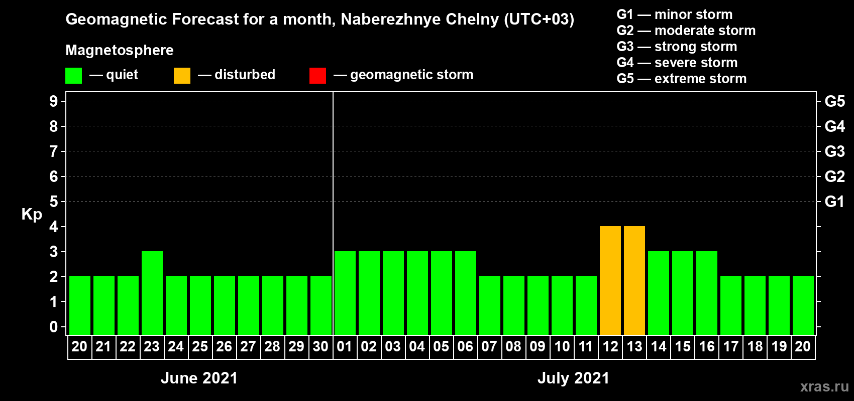 Forecast of the daily maximal value of geomagnetic index Kp for <b>1 month</b> (31 days) <b>from Jun 20, 2021 to Jul 20, 2021</b>