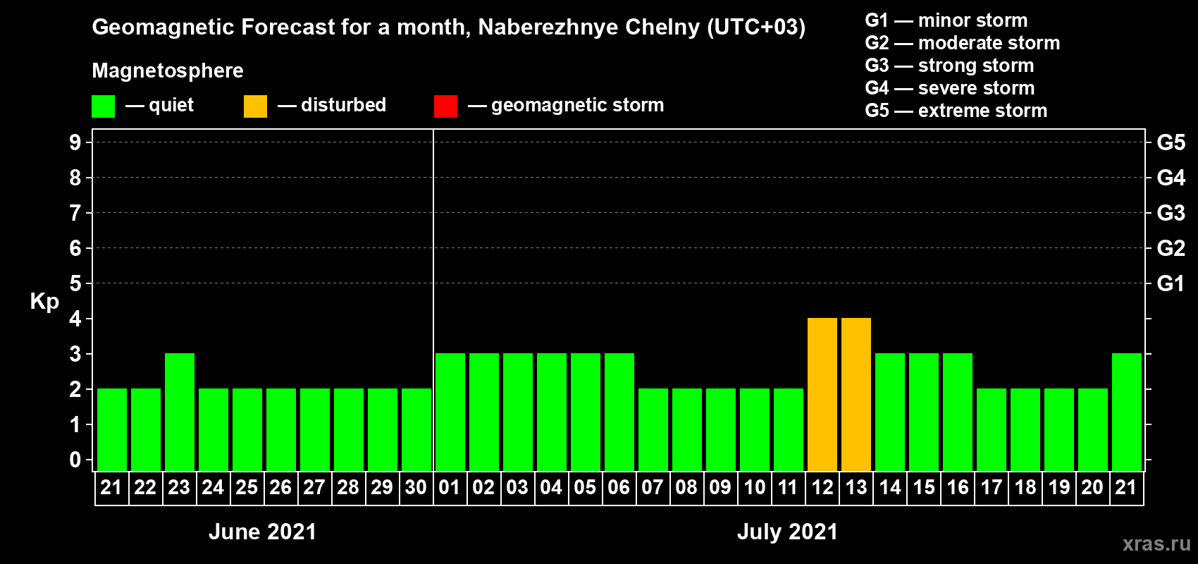 Forecast of the daily maximal value of geomagnetic index Kp for <b>1 month</b> (31 days) <b>from Jun 21, 2021 to Jul 21, 2021</b>