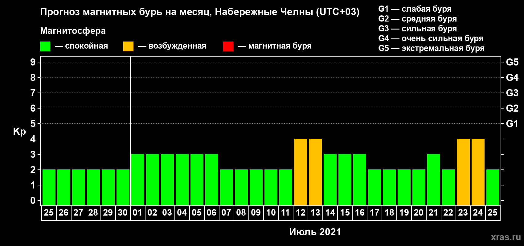 Прогноз максимального суточного геомагнитного индекса Kp на <b>1 месяц</b> (31 день) <b>с 25 июня по 25 июля 2021 г</b>