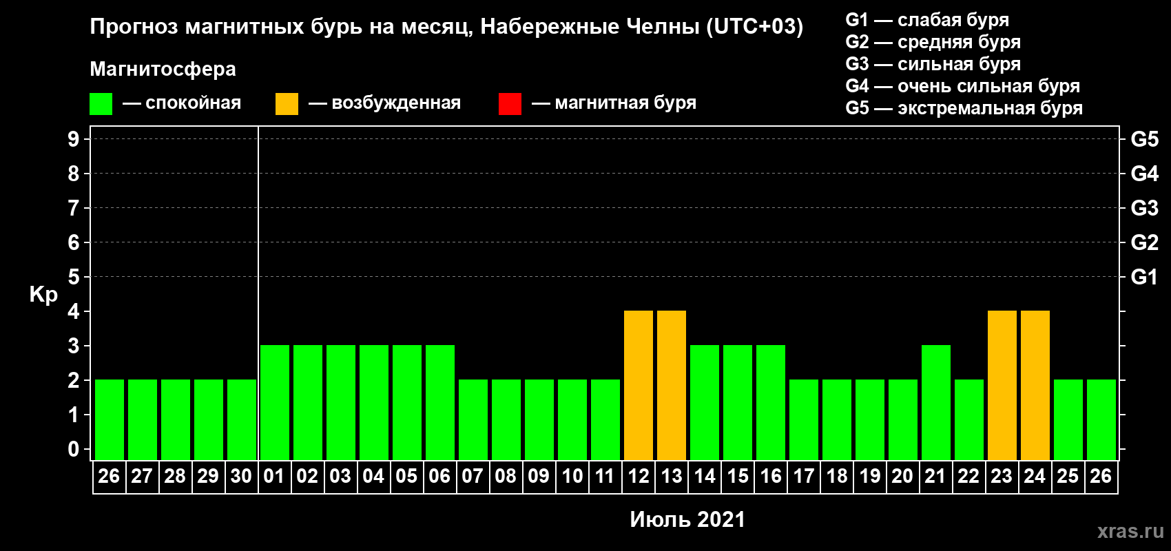 Прогноз максимального суточного геомагнитного индекса Kp на <b>1 месяц</b> (31 день) <b>с 26 июня по 26 июля 2021 г</b>