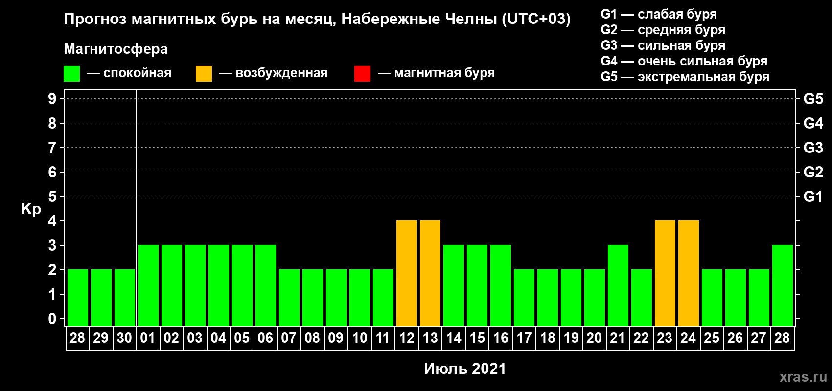 Прогноз максимального суточного геомагнитного индекса Kp на <b>1 месяц</b> (31 день) <b>с 28 июня по 28 июля 2021 г</b>