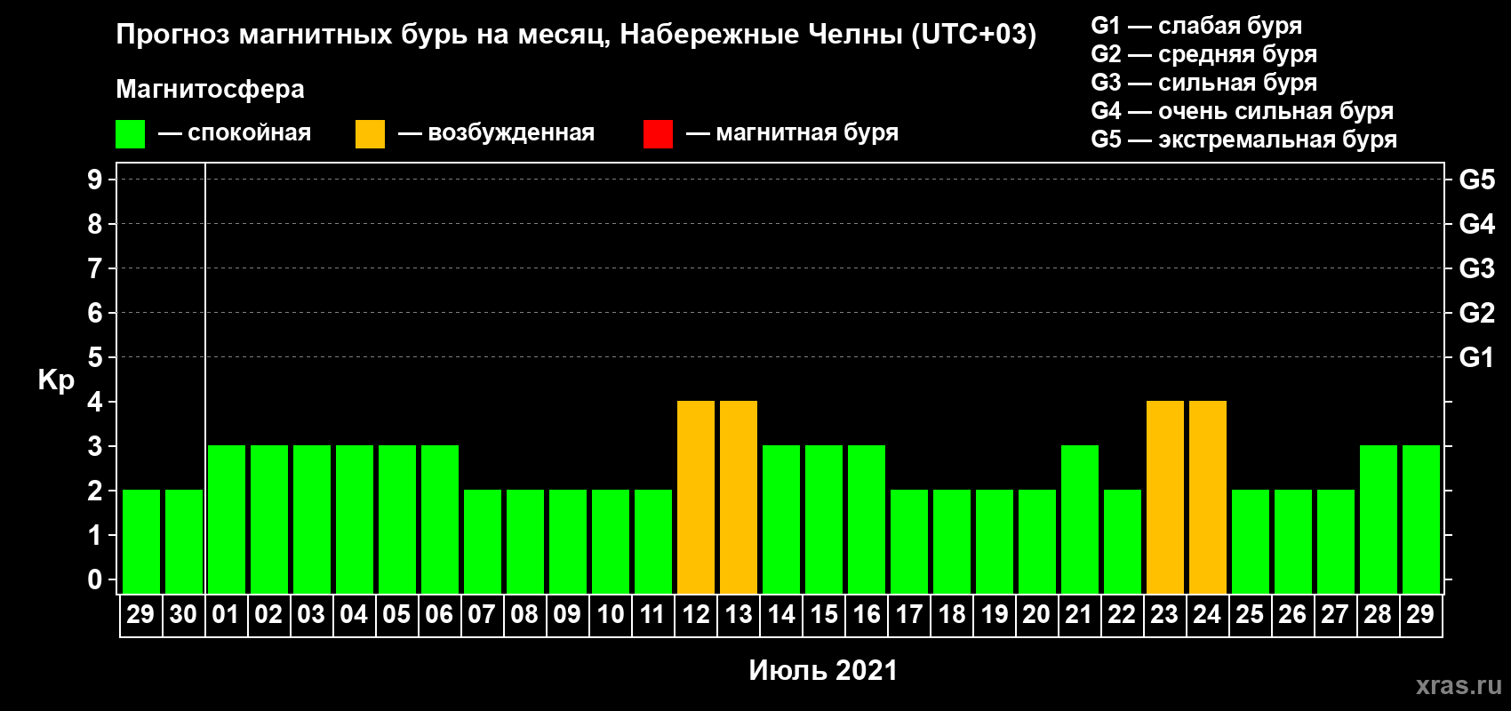 Прогноз максимального суточного геомагнитного индекса Kp на <b>1 месяц</b> (31 день) <b>с 29 июня по 29 июля 2021 г</b>