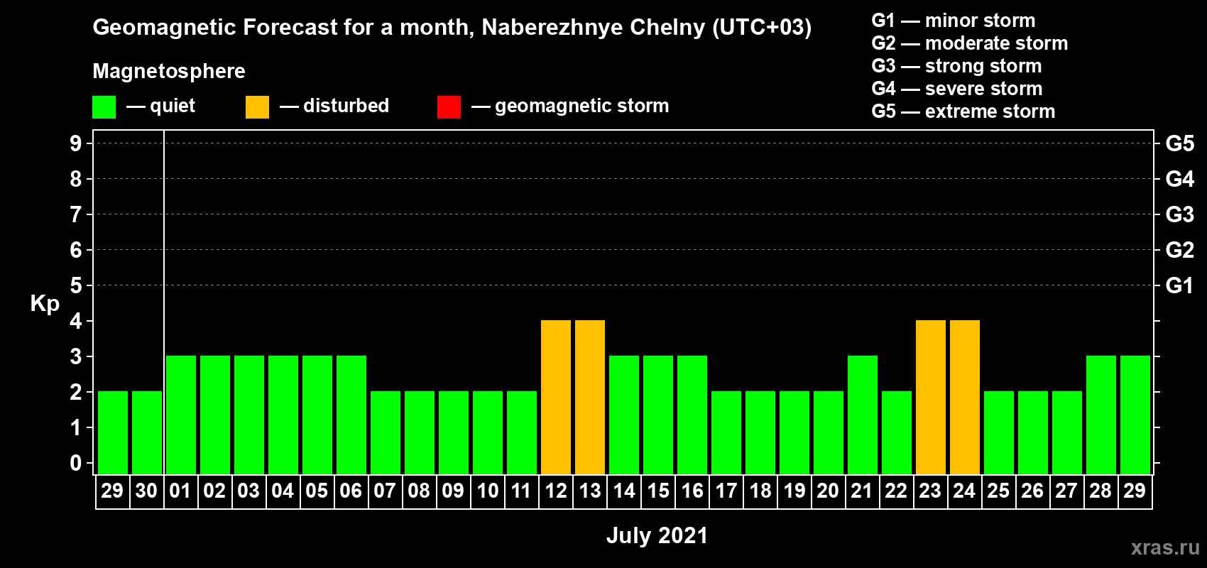 Forecast of the daily maximal value of geomagnetic index Kp for <b>1 month</b> (31 days) <b>from Jun 29, 2021 to Jul 29, 2021</b>