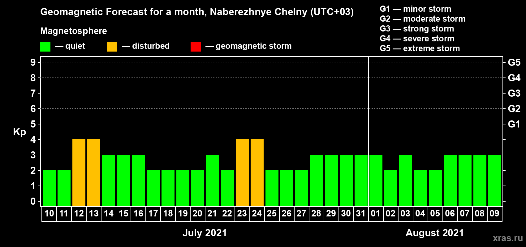 Forecast of the daily maximal value of geomagnetic index Kp for <b>1 month</b> (31 days) <b>from Jul 10, 2021 to Aug 09, 2021</b>