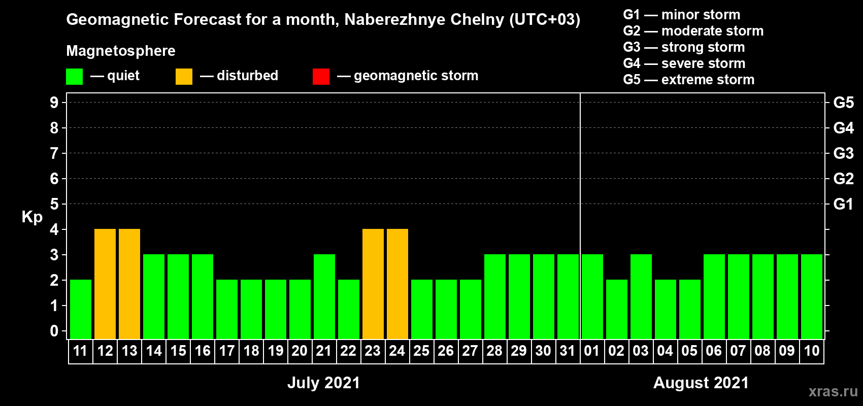 Forecast of the daily maximal value of geomagnetic index Kp for <b>1 month</b> (31 days) <b>from Jul 11, 2021 to Aug 10, 2021</b>