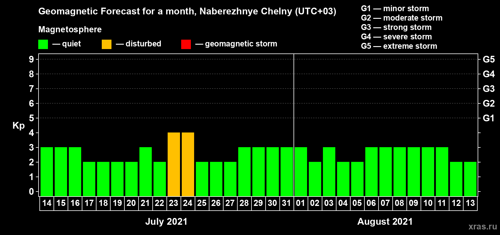 Forecast of the daily maximal value of geomagnetic index Kp for <b>1 month</b> (31 days) <b>from Jul 14, 2021 to Aug 13, 2021</b>