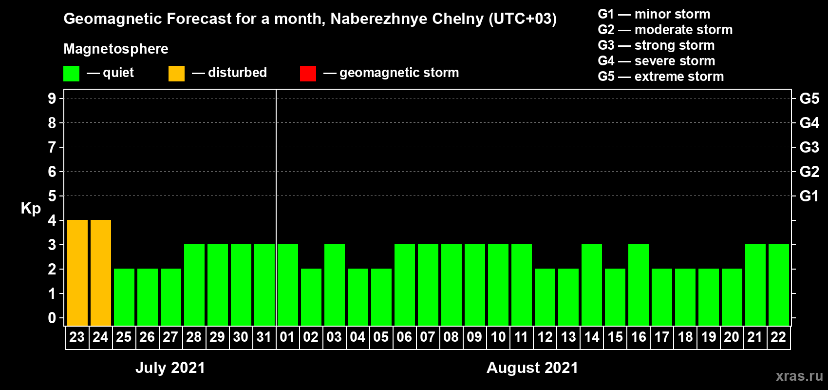 Forecast of the daily maximal value of geomagnetic index Kp for <b>1 month</b> (31 days) <b>from Jul 23, 2021 to Aug 22, 2021</b>
