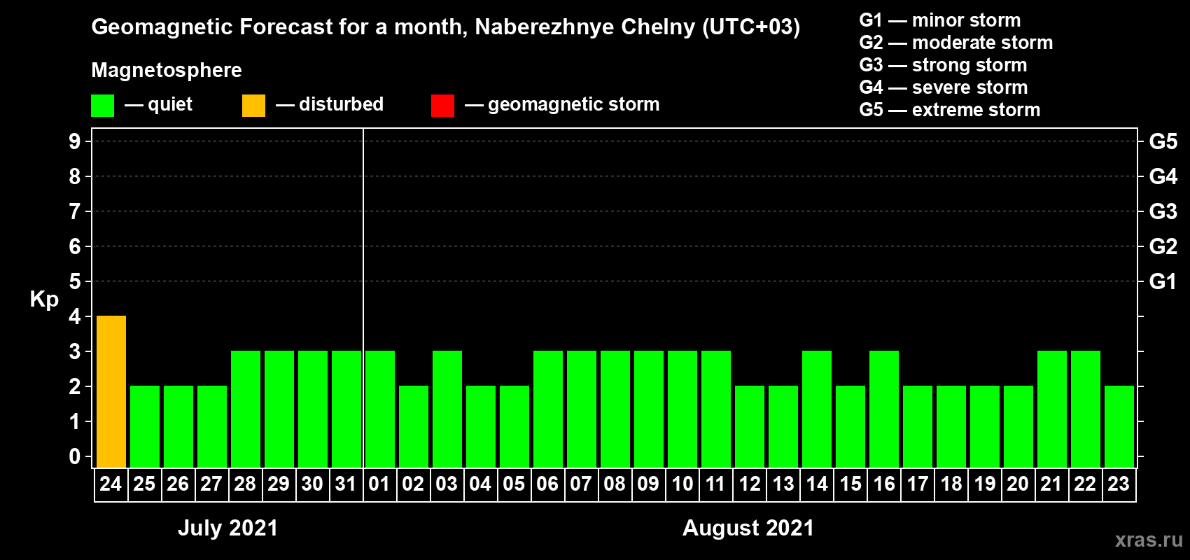 Forecast of the daily maximal value of geomagnetic index Kp for <b>1 month</b> (31 days) <b>from Jul 24, 2021 to Aug 23, 2021</b>