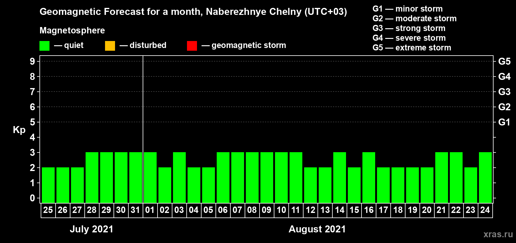 Forecast of the daily maximal value of geomagnetic index Kp for <b>1 month</b> (31 days) <b>from Jul 25, 2021 to Aug 24, 2021</b>