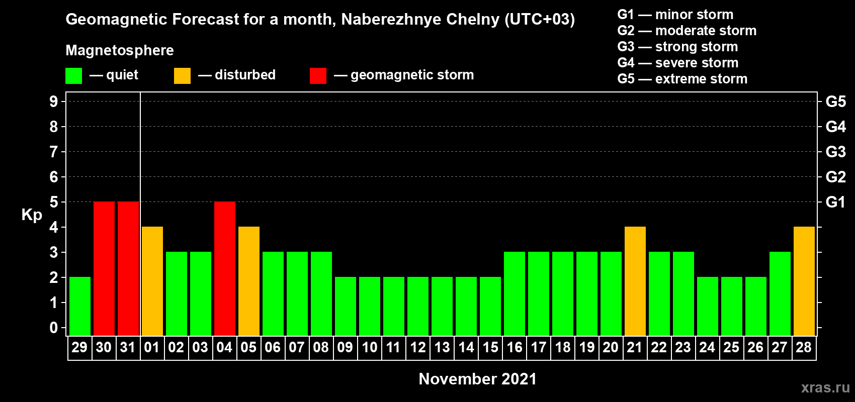 Forecast of the daily maximal value of geomagnetic index Kp for <b>1 month</b> (31 days) <b>from Oct 29, 2021 to Nov 28, 2021</b>