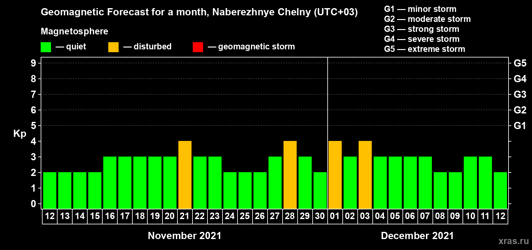 Forecast of the daily maximal value of geomagnetic index Kp for <b>1 month</b> (31 days) <b>from Nov 12, 2021 to Dec 12, 2021</b>