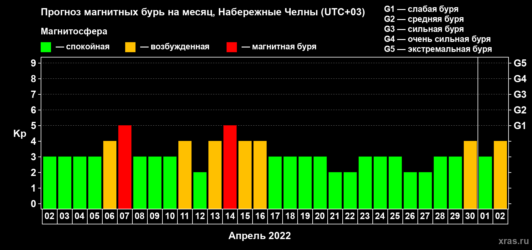 Прогноз максимального суточного геомагнитного индекса Kp на <b>1 месяц</b> (31 день) <b>с 02 апреля по 02 мая 2022 г</b>