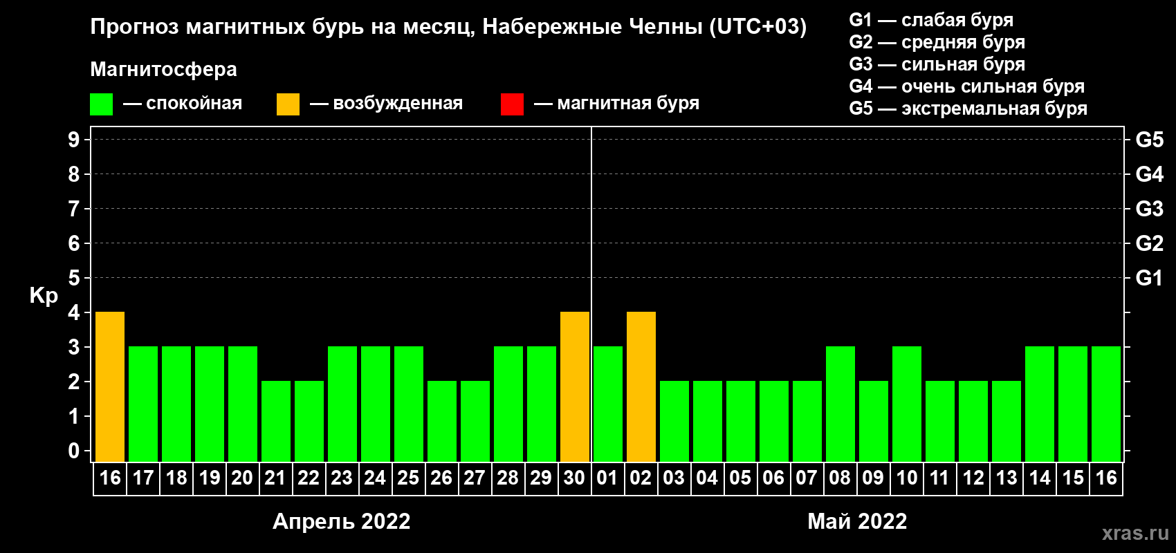 Прогноз максимального суточного геомагнитного индекса Kp на <b>1 месяц</b> (31 день) <b>с 16 апреля по 16 мая 2022 г</b>