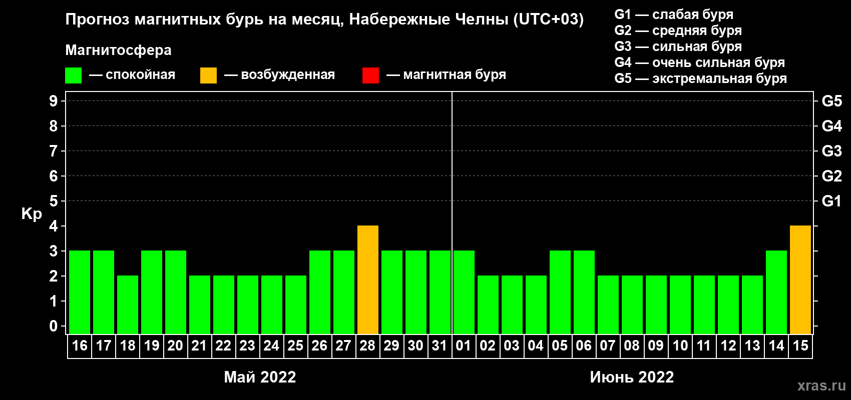 Прогноз максимального суточного геомагнитного индекса Kp на <b>1 месяц</b> (31 день) <b>с 16 мая по 15 июня 2022 г</b>