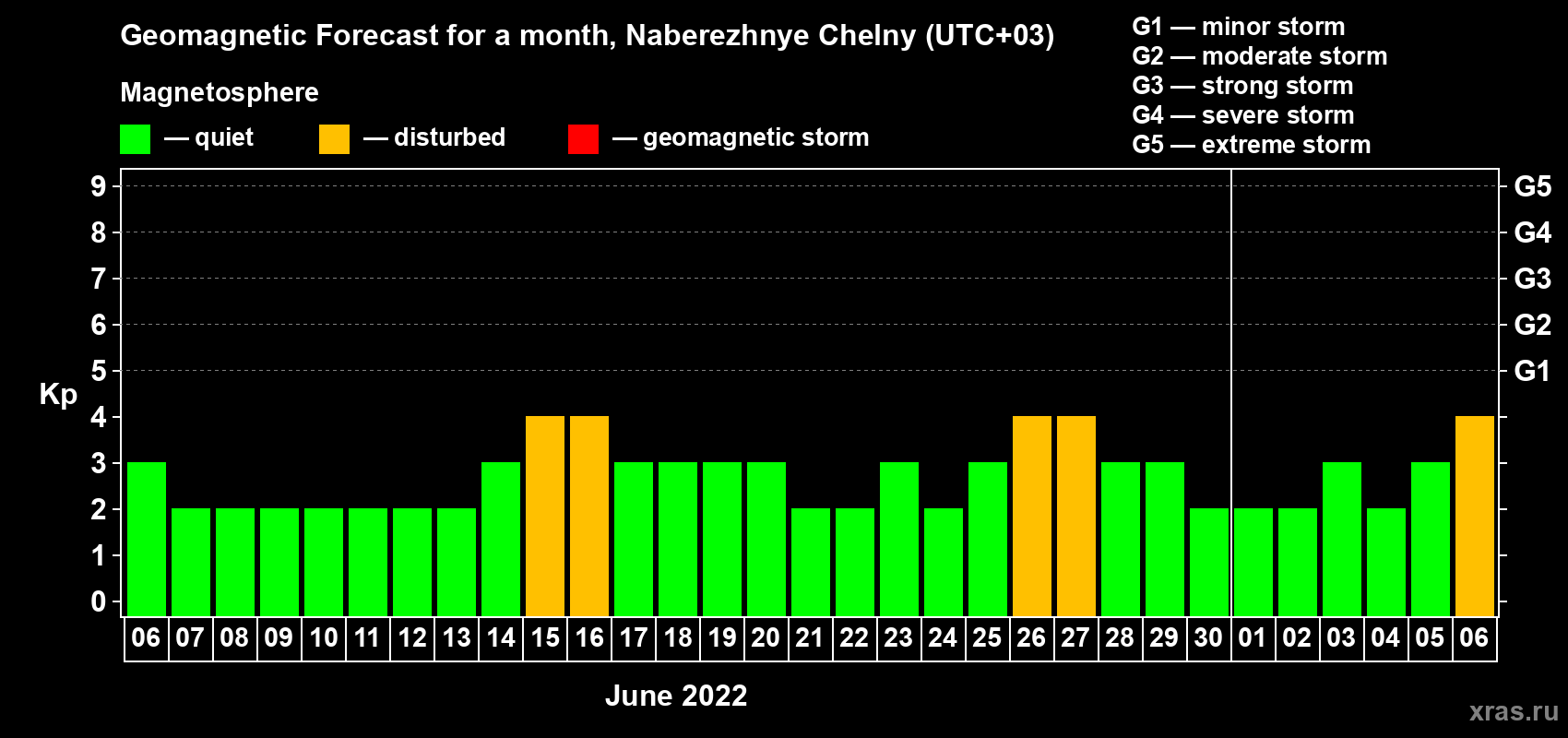 Forecast of the daily maximal value of geomagnetic index Kp for <b>1 month</b> (31 days) <b>from Jun 06, 2022 to Jul 06, 2022</b>