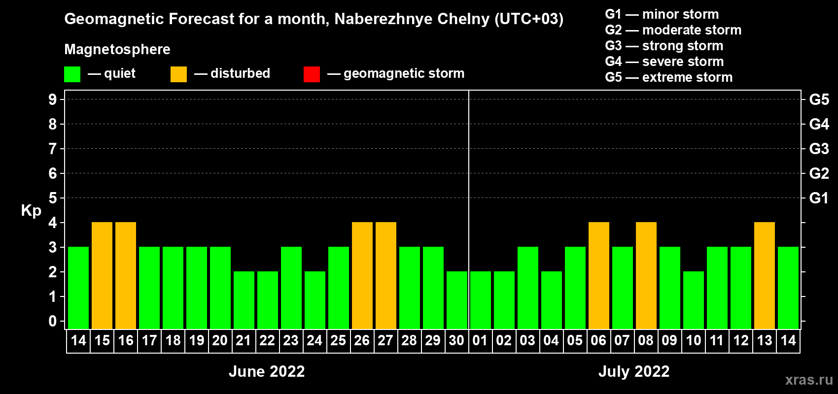 Forecast of the daily maximal value of geomagnetic index Kp for <b>1 month</b> (31 days) <b>from Jun 14, 2022 to Jul 14, 2022</b>