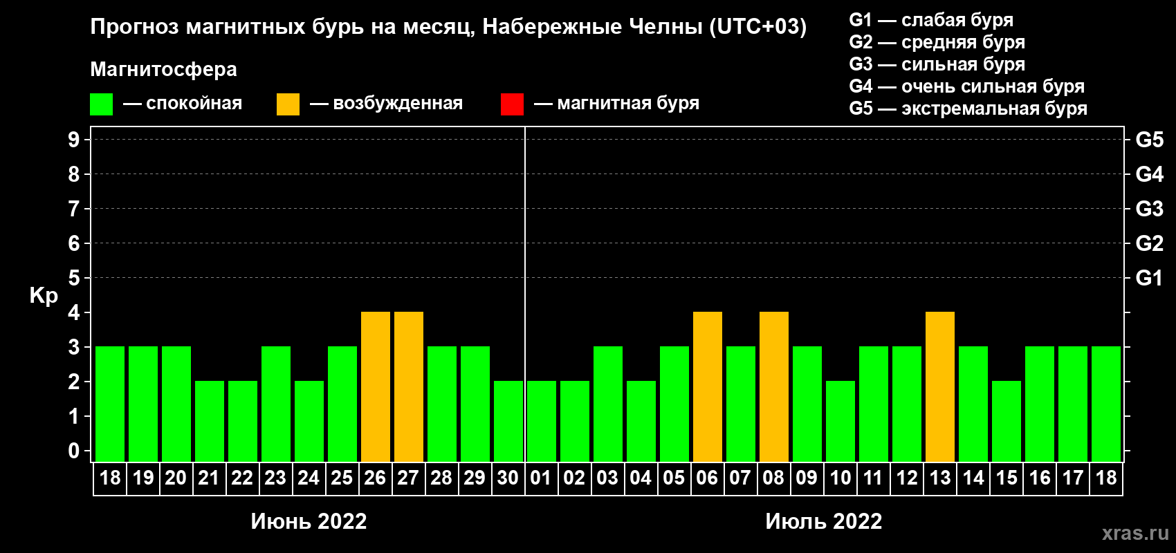 Прогноз максимального суточного геомагнитного индекса Kp на <b>1 месяц</b> (31 день) <b>с 18 июня по 18 июля 2022 г</b>