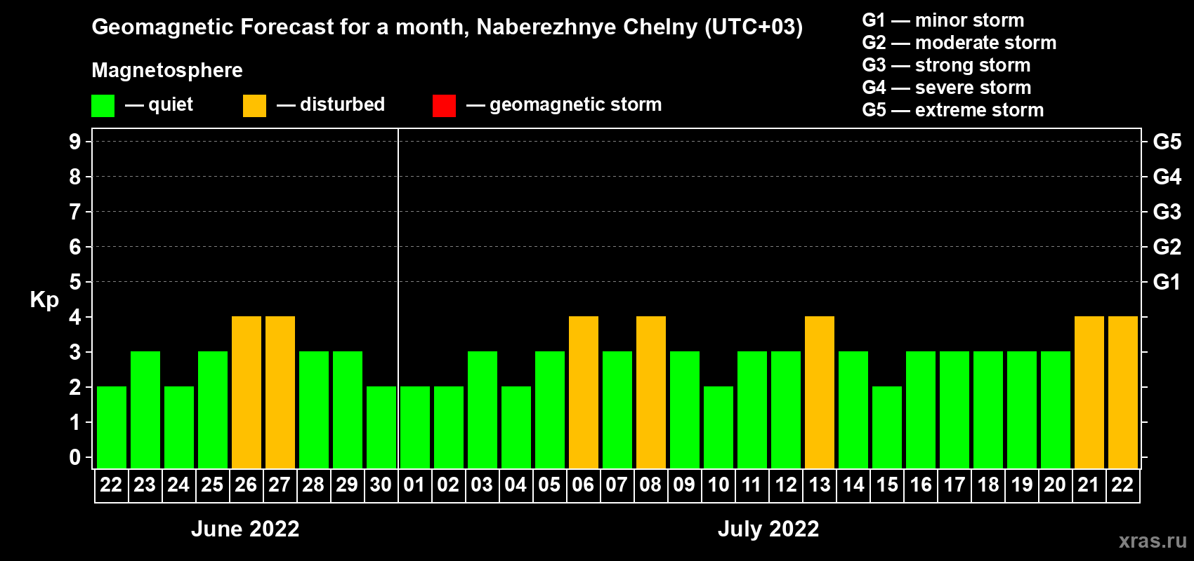 Forecast of the daily maximal value of geomagnetic index Kp for <b>1 month</b> (31 days) <b>from Jun 22, 2022 to Jul 22, 2022</b>